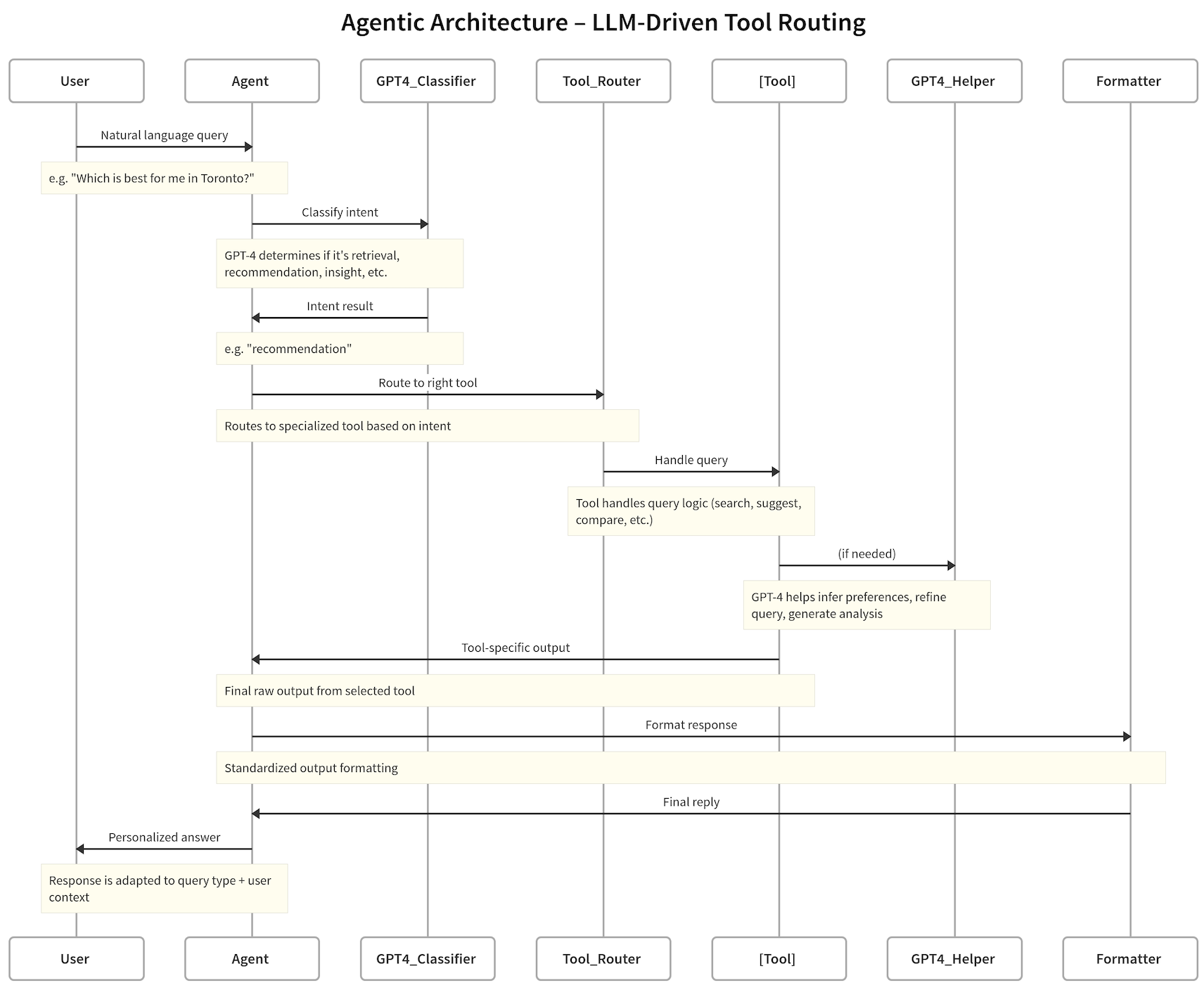 agentic_only_architecture