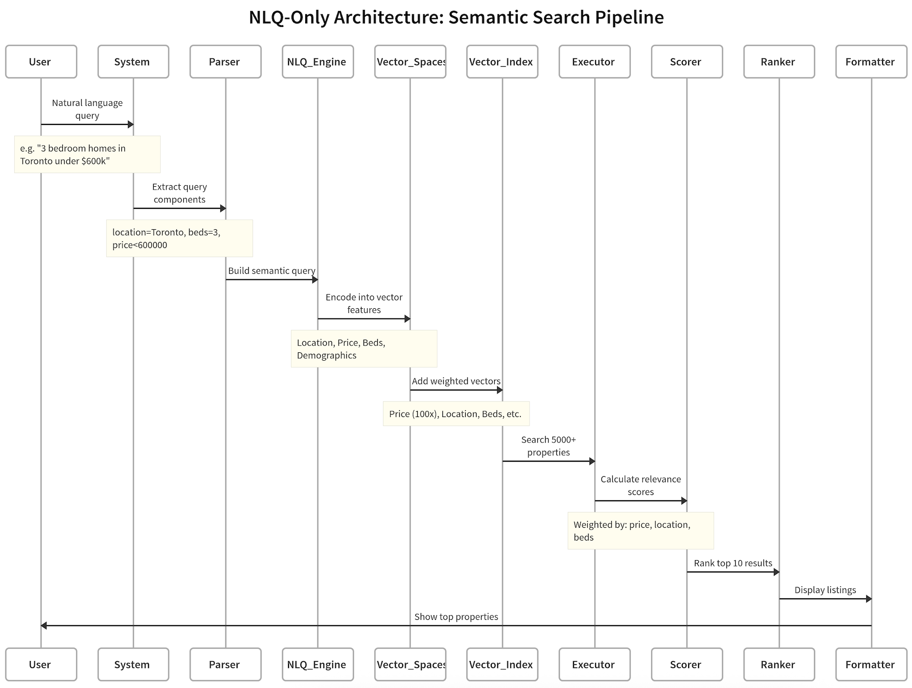nlq_only_architecture